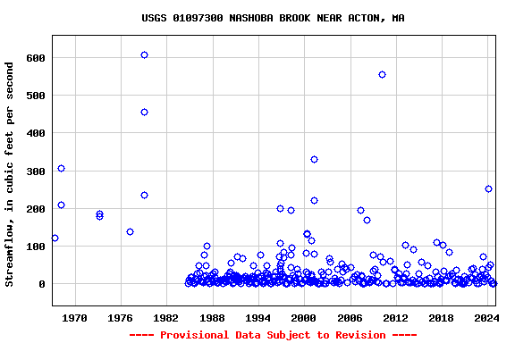 Graph of streamflow measurement data at USGS 01097300 NASHOBA BROOK NEAR ACTON, MA