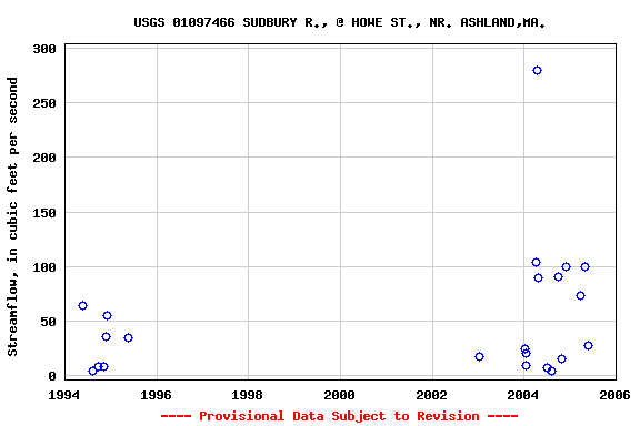 Graph of streamflow measurement data at USGS 01097466 SUDBURY R., @ HOWE ST., NR. ASHLAND,MA.