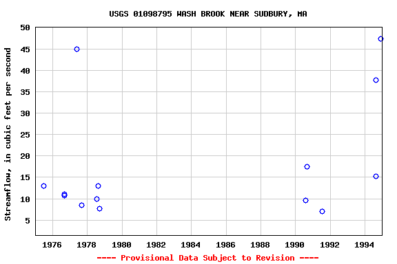 Graph of streamflow measurement data at USGS 01098795 WASH BROOK NEAR SUDBURY, MA