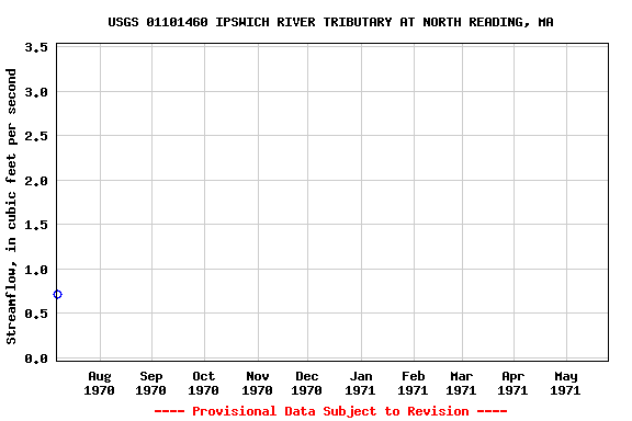 Graph of streamflow measurement data at USGS 01101460 IPSWICH RIVER TRIBUTARY AT NORTH READING, MA