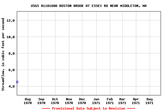 Graph of streamflow measurement data at USGS 01101600 BOSTON BROOK AT ESSEX RD NEAR MIDDLETON, MA