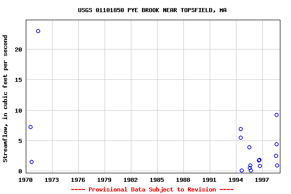 Graph of streamflow measurement data at USGS 01101850 PYE BROOK NEAR TOPSFIELD, MA