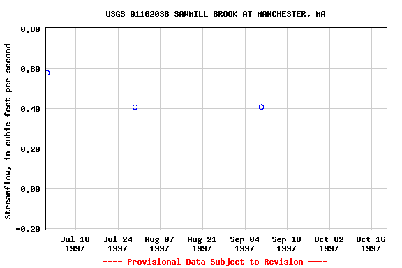 Graph of streamflow measurement data at USGS 01102038 SAWMILL BROOK AT MANCHESTER, MA