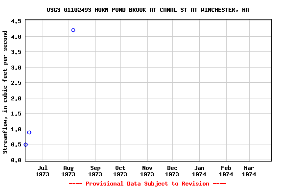 Graph of streamflow measurement data at USGS 01102493 HORN POND BROOK AT CANAL ST AT WINCHESTER, MA