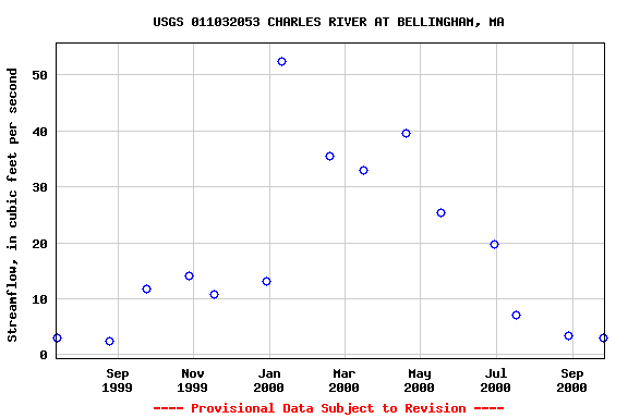 Graph of streamflow measurement data at USGS 011032053 CHARLES RIVER AT BELLINGHAM, MA