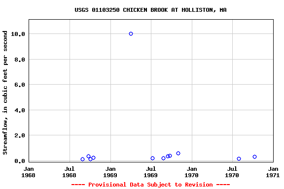 Graph of streamflow measurement data at USGS 01103250 CHICKEN BROOK AT HOLLISTON, MA