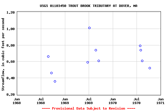 Graph of streamflow measurement data at USGS 01103450 TROUT BROOK TRIBUTARY AT DOVER, MA