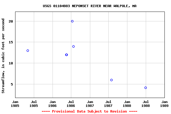 Graph of streamflow measurement data at USGS 01104883 NEPONSET RIVER NEAR WALPOLE, MA