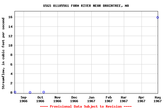 Graph of streamflow measurement data at USGS 01105561 FARM RIVER NEAR BRAINTREE, MA