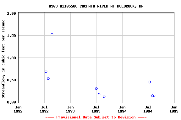 Graph of streamflow measurement data at USGS 01105568 COCHATO RIVER AT HOLBROOK, MA