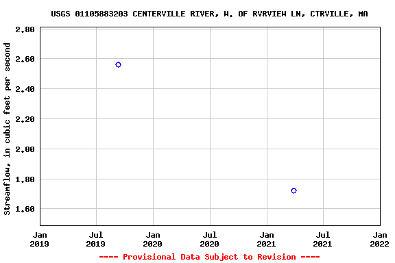 Graph of streamflow measurement data at USGS 01105883203 CENTERVILLE RIVER, W. OF RVRVIEW LN, CTRVILLE, MA