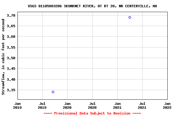 Graph of streamflow measurement data at USGS 01105883286 SKUNKNET RIVER, AT RT 28, NR CENTERVILLE, MA