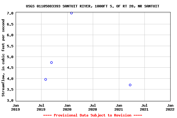 Graph of streamflow measurement data at USGS 01105883393 SANTUIT RIVER, 1000FT S. OF RT 28, NR SANTUIT