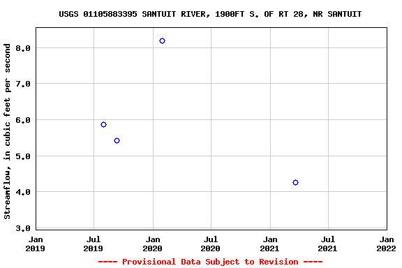 Graph of streamflow measurement data at USGS 01105883395 SANTUIT RIVER, 1900FT S. OF RT 28, NR SANTUIT