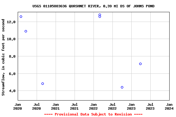 Graph of streamflow measurement data at USGS 01105883636 QUASHNET RIVER, 0.39 MI DS OF JOHNS POND