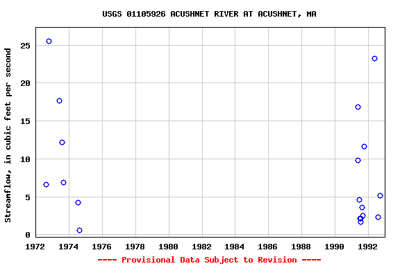 Graph of streamflow measurement data at USGS 01105926 ACUSHNET RIVER AT ACUSHNET, MA