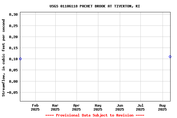 Graph of streamflow measurement data at USGS 01106118 PACHET BROOK AT TIVERTON, RI