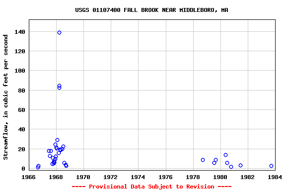 Graph of streamflow measurement data at USGS 01107400 FALL BROOK NEAR MIDDLEBORO, MA