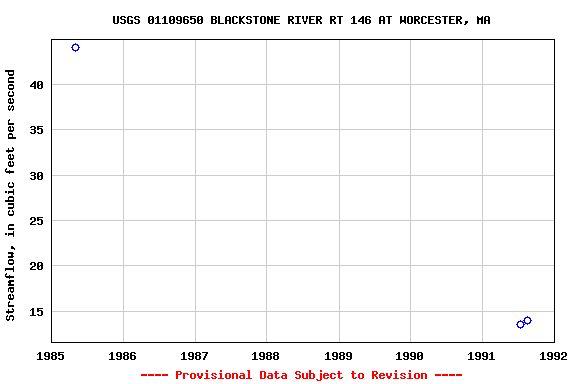 Graph of streamflow measurement data at USGS 01109650 BLACKSTONE RIVER RT 146 AT WORCESTER, MA