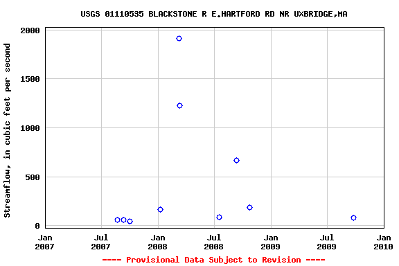 Graph of streamflow measurement data at USGS 01110535 BLACKSTONE R E.HARTFORD RD NR UXBRIDGE,MA