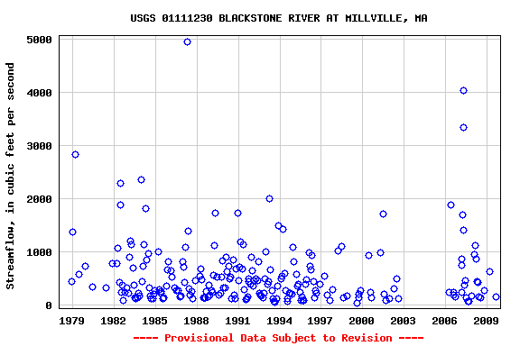 Graph of streamflow measurement data at USGS 01111230 BLACKSTONE RIVER AT MILLVILLE, MA