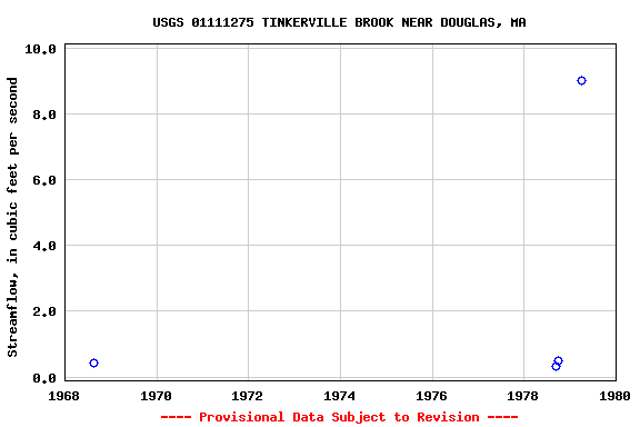 Graph of streamflow measurement data at USGS 01111275 TINKERVILLE BROOK NEAR DOUGLAS, MA