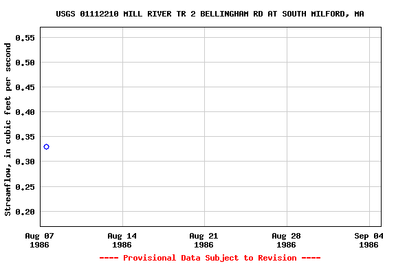 Graph of streamflow measurement data at USGS 01112210 MILL RIVER TR 2 BELLINGHAM RD AT SOUTH MILFORD, MA