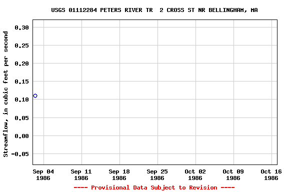 Graph of streamflow measurement data at USGS 01112284 PETERS RIVER TR  2 CROSS ST NR BELLINGHAM, MA
