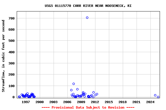 Graph of streamflow measurement data at USGS 01115770 CARR RIVER NEAR NOOSENECK, RI