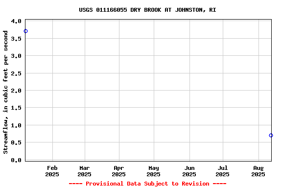 Graph of streamflow measurement data at USGS 011166055 DRY BROOK AT JOHNSTON, RI