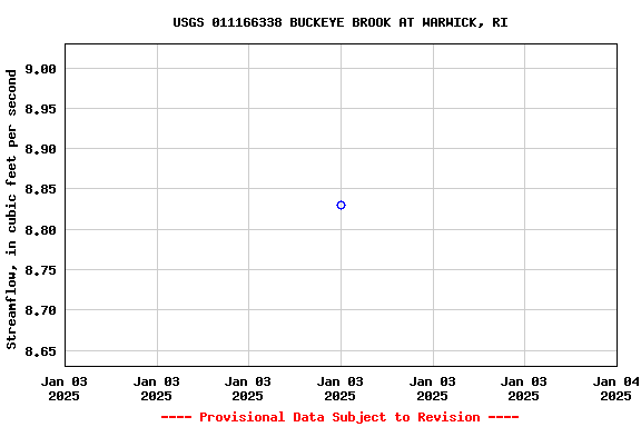 Graph of streamflow measurement data at USGS 011166338 BUCKEYE BROOK AT WARWICK, RI