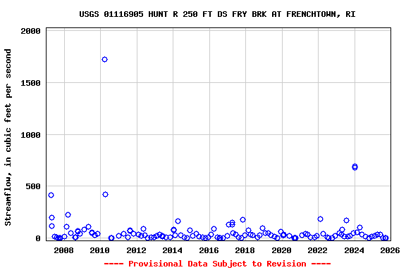 Graph of streamflow measurement data at USGS 01116905 HUNT R 250 FT DS FRY BRK AT FRENCHTOWN, RI