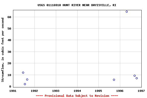 Graph of streamflow measurement data at USGS 01116910 HUNT RIVER NEAR DAVISVILLE, RI