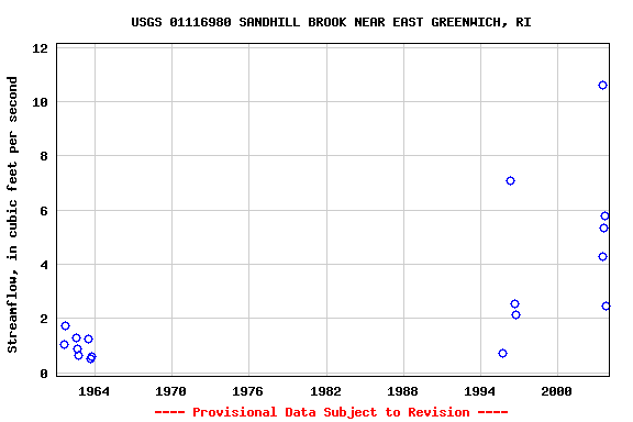 Graph of streamflow measurement data at USGS 01116980 SANDHILL BROOK NEAR EAST GREENWICH, RI