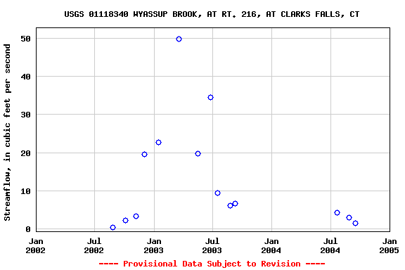 Graph of streamflow measurement data at USGS 01118340 WYASSUP BROOK, AT RT. 216, AT CLARKS FALLS, CT