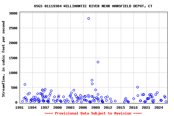 Graph of streamflow measurement data at USGS 01119384 WILLIMANTIC RIVER NEAR MANSFIELD DEPOT, CT