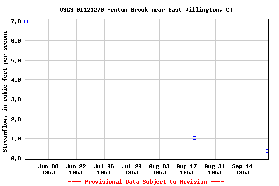 Graph of streamflow measurement data at USGS 01121270 Fenton Brook near East Willington, CT