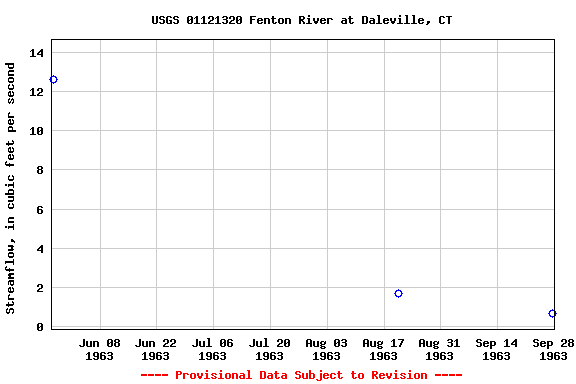 Graph of streamflow measurement data at USGS 01121320 Fenton River at Daleville, CT