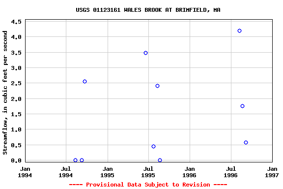 Graph of streamflow measurement data at USGS 01123161 WALES BROOK AT BRIMFIELD, MA