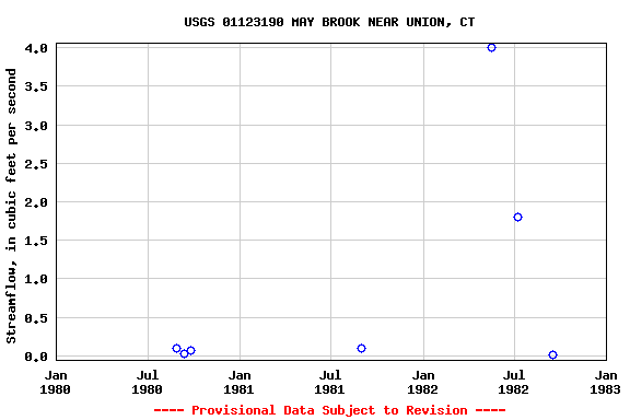 Graph of streamflow measurement data at USGS 01123190 MAY BROOK NEAR UNION, CT