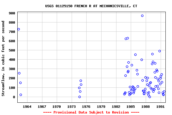 Graph of streamflow measurement data at USGS 01125150 FRENCH R AT MECHANICSVILLE, CT