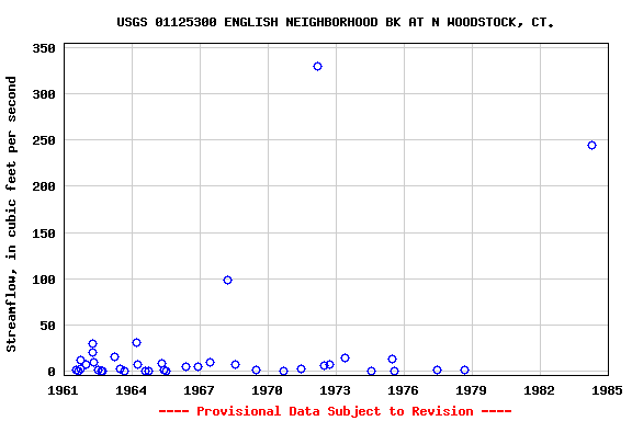 Graph of streamflow measurement data at USGS 01125300 ENGLISH NEIGHBORHOOD BK AT N WOODSTOCK, CT.