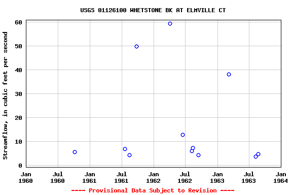 Graph of streamflow measurement data at USGS 01126100 WHETSTONE BK AT ELMVILLE CT