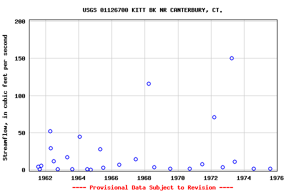 Graph of streamflow measurement data at USGS 01126700 KITT BK NR CANTERBURY, CT.