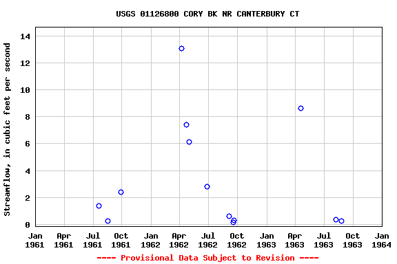 Graph of streamflow measurement data at USGS 01126800 CORY BK NR CANTERBURY CT