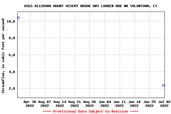 Graph of streamflow measurement data at USGS 01126908 MOUNT MISERY BROOK ABV LOWDEN BRK NR VOLUNTOWN, CT