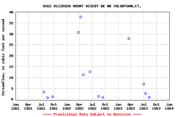 Graph of streamflow measurement data at USGS 01126920 MOUNT MISERY BK NR VOLUNTOWN,CT.