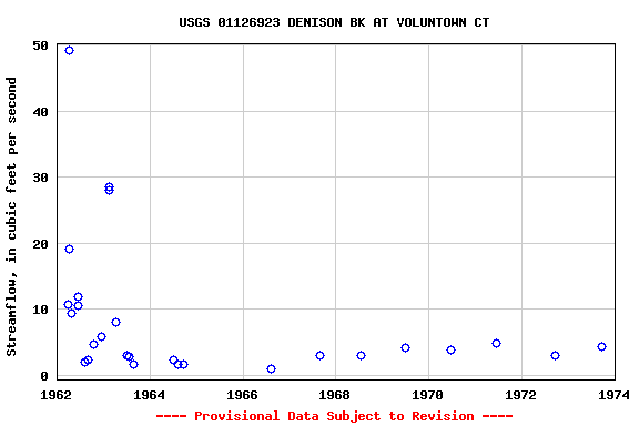 Graph of streamflow measurement data at USGS 01126923 DENISON BK AT VOLUNTOWN CT