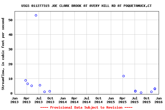 Graph of streamflow measurement data at USGS 011277315 JOE CLARK BROOK AT AVERY HILL RD AT POQUETANUCK,CT