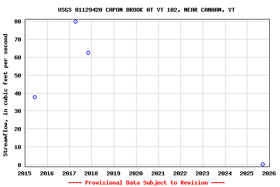 Graph of streamflow measurement data at USGS 01129420 CAPON BROOK AT VT 102, NEAR CANAAN, VT